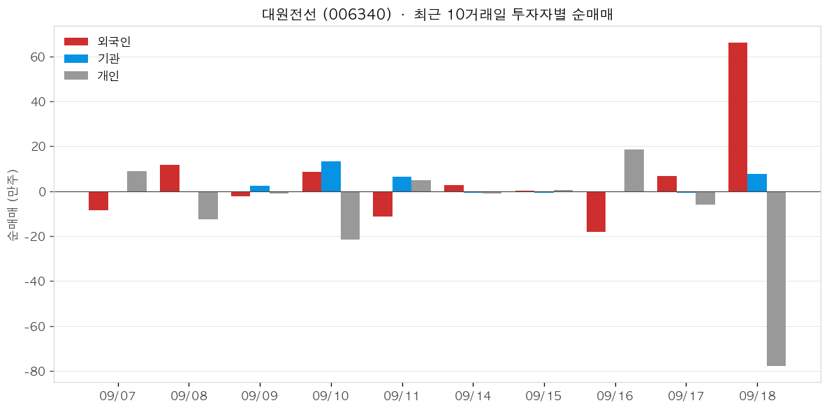 대원전선 투자자별 순매매