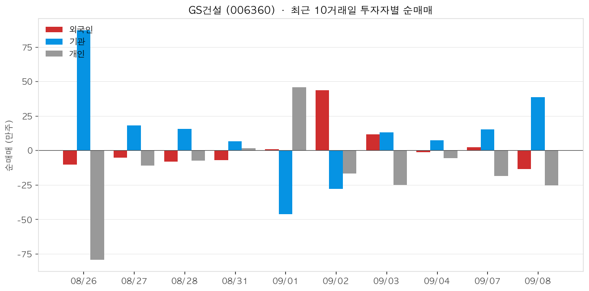 GS건설 투자자별 순매매