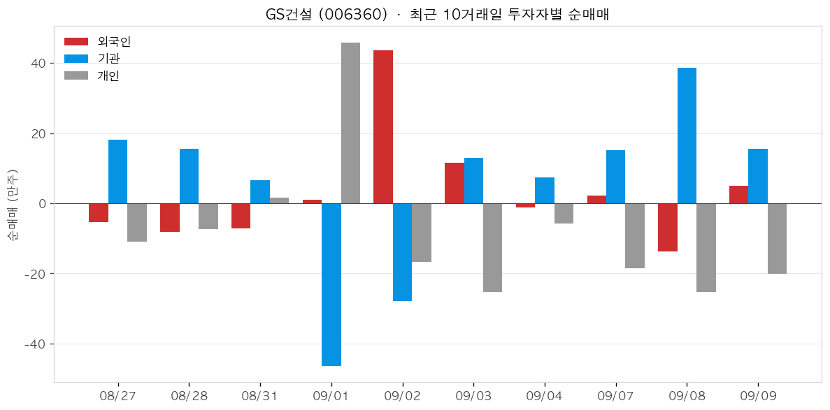 GS건설 투자자별 순매매