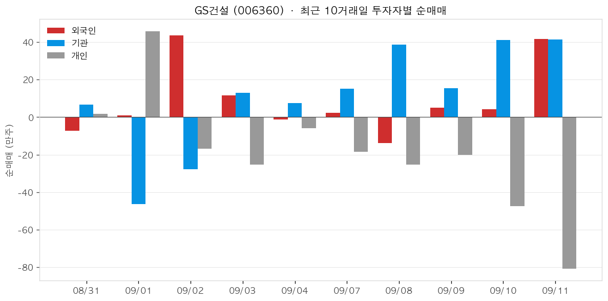 GS건설 투자자별 순매매