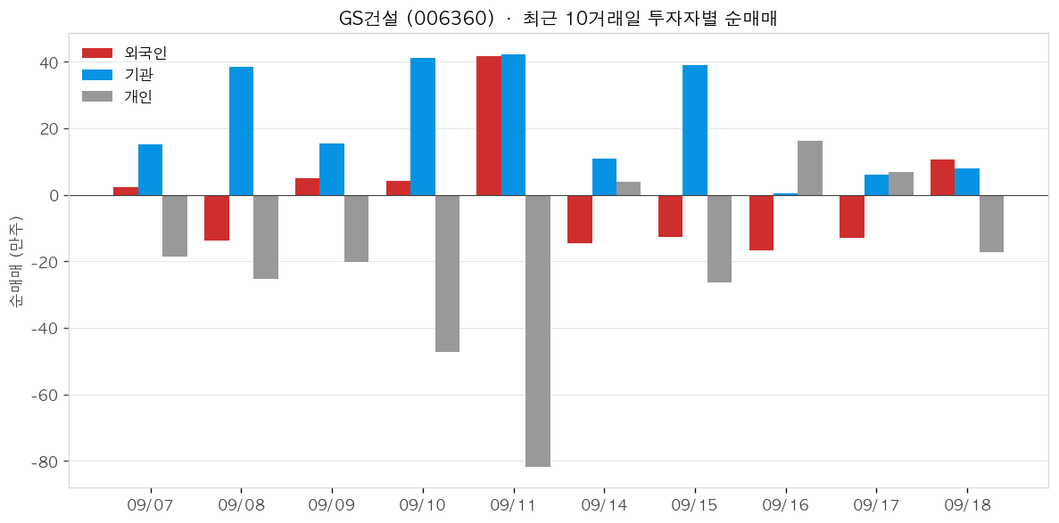 GS건설 투자자별 순매매