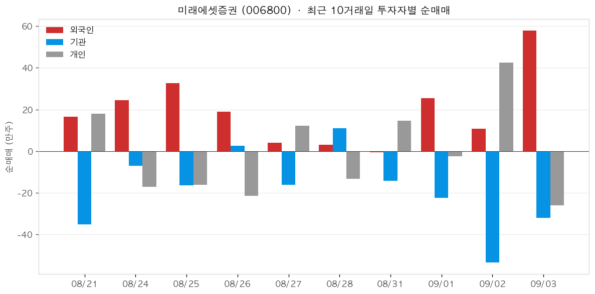 미래에셋증권 투자자별 순매매
