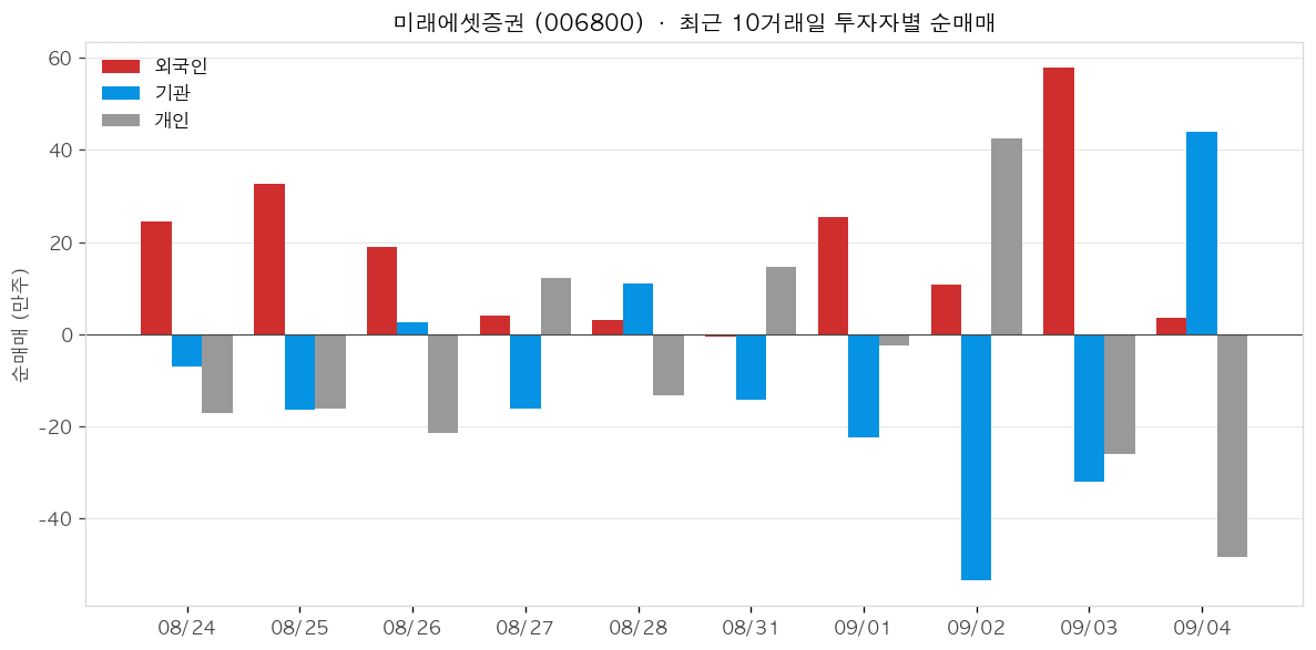 미래에셋증권 투자자별 순매매