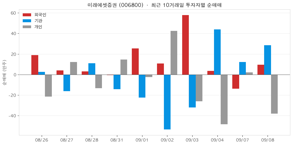 미래에셋증권 투자자별 순매매