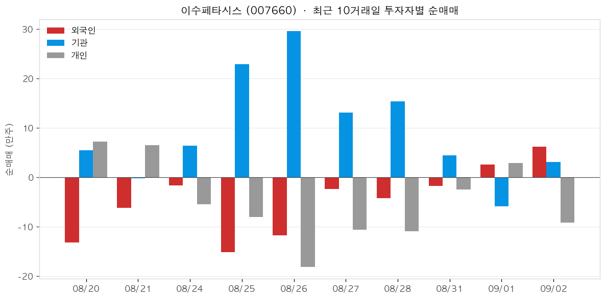 이수페타시스 투자자별 순매매