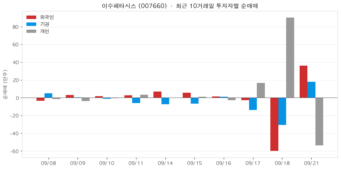 이수페타시스 투자자별 순매매