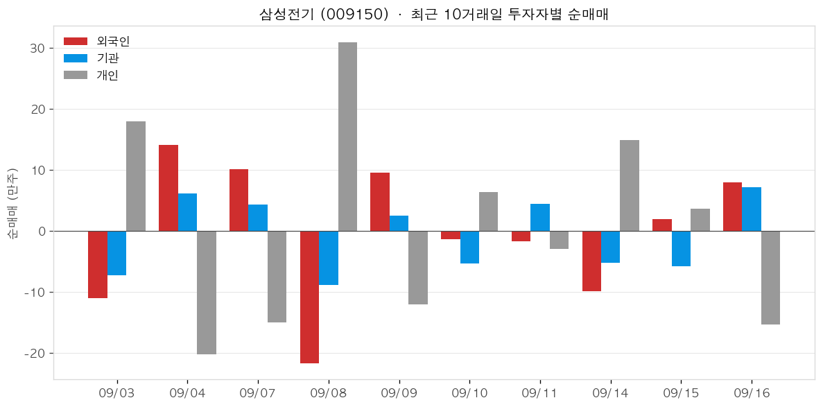 삼성전기 투자자별 순매매