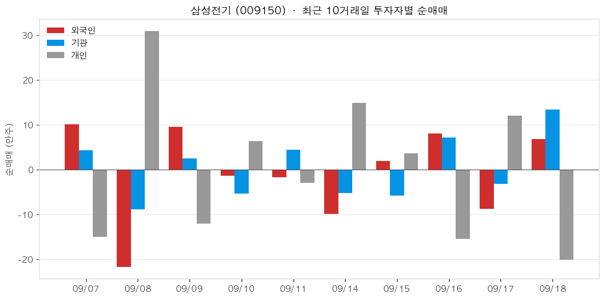삼성전기 투자자별 순매매
