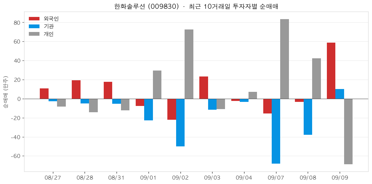 한화솔루션 투자자별 순매매