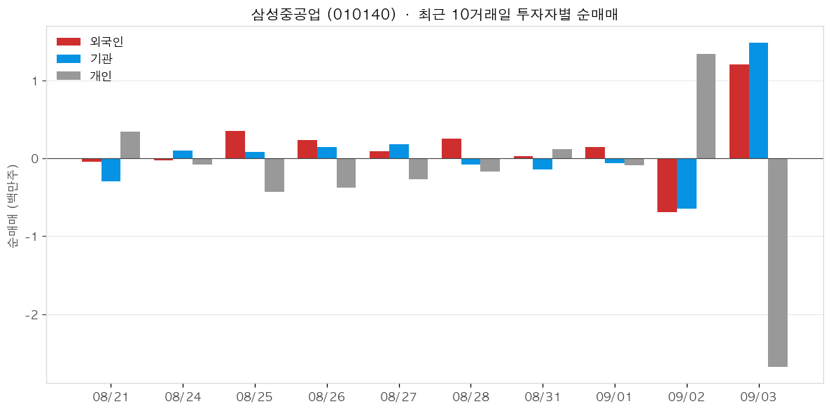 삼성중공업 투자자별 순매매