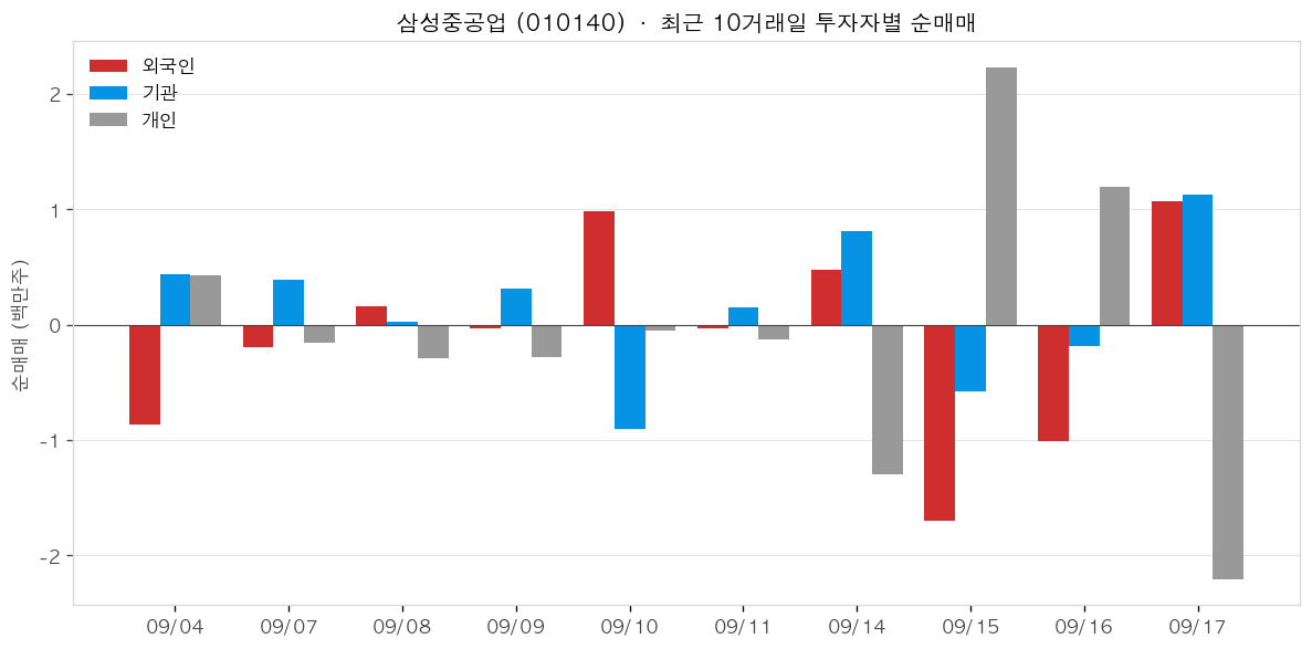 삼성중공업 투자자별 순매매