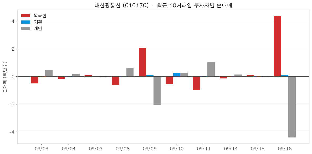 대한광통신 투자자별 순매매
