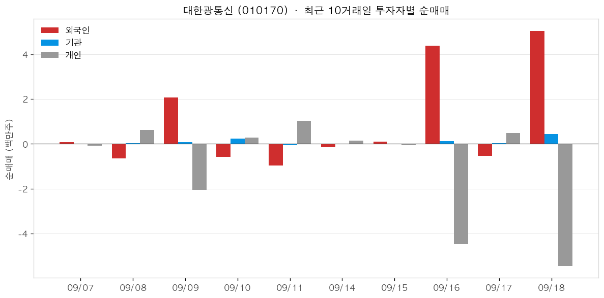 대한광통신 투자자별 순매매