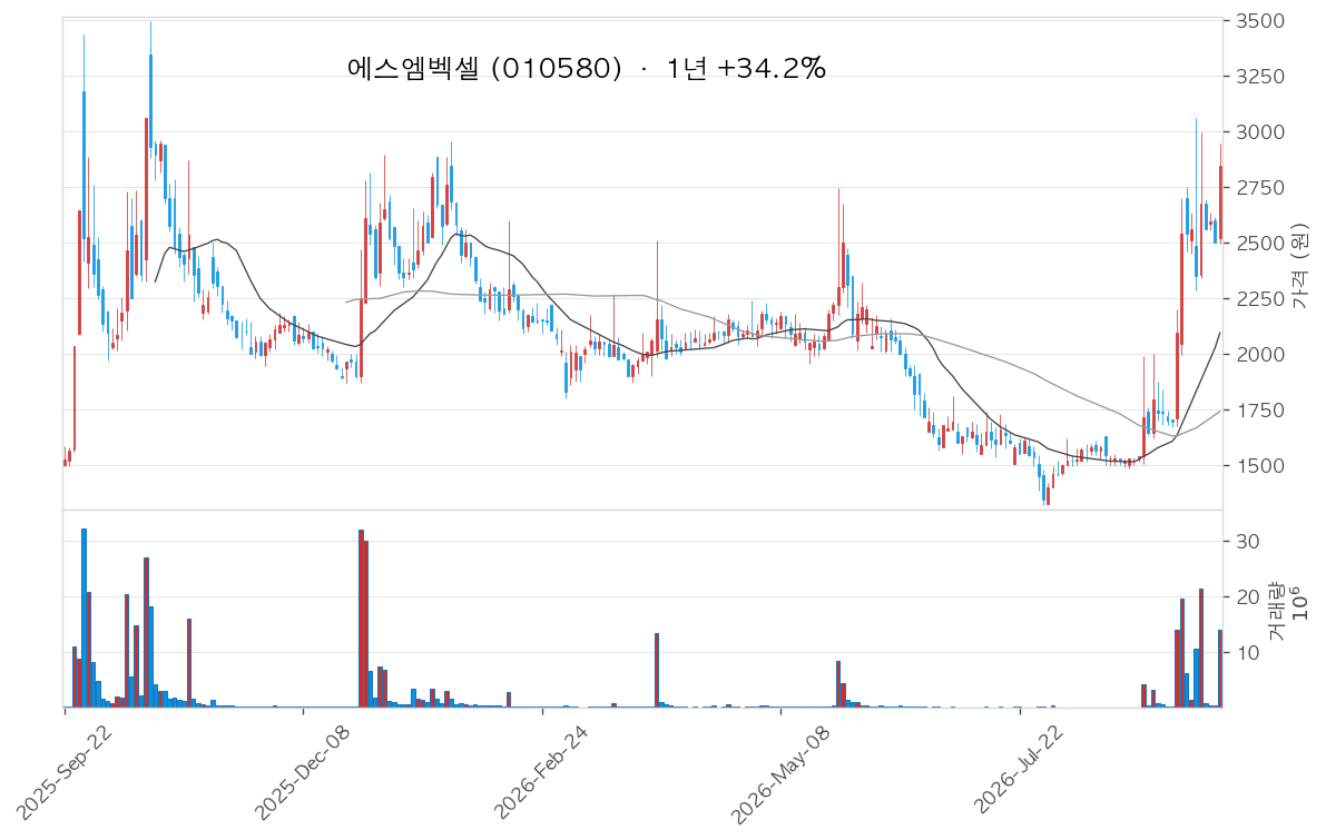 에스엠벡셀 차트
