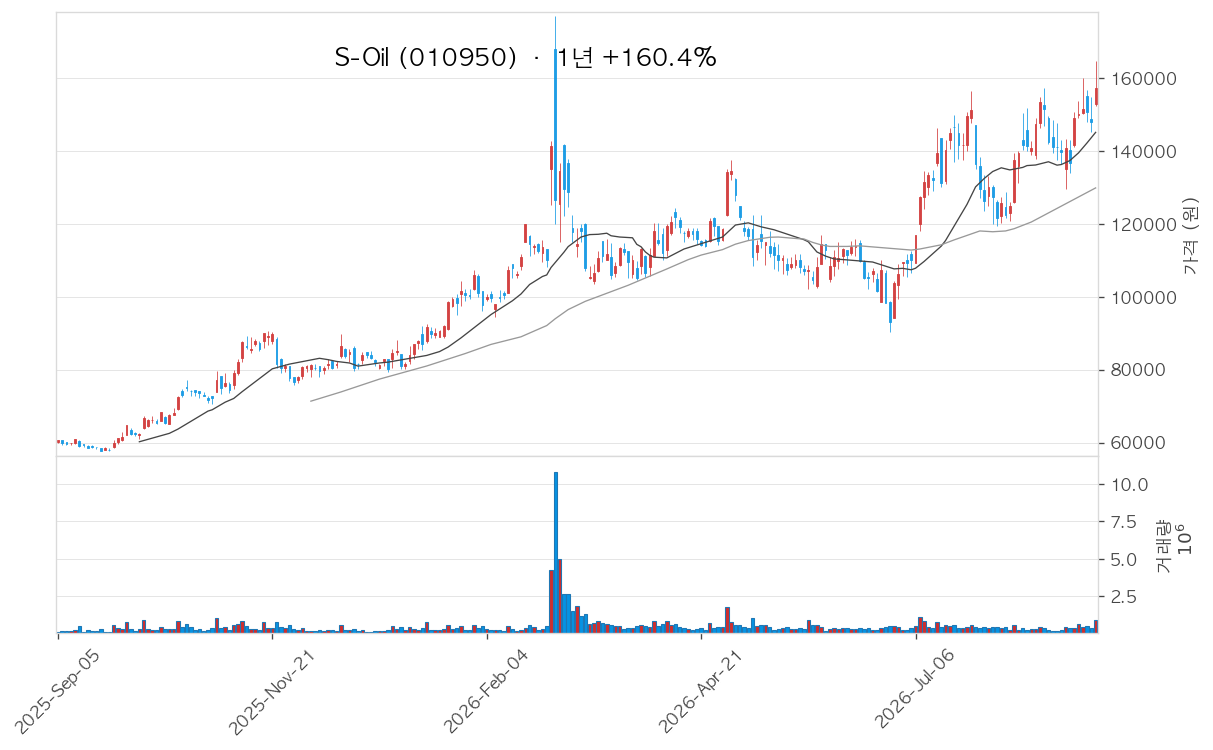 S-Oil 차트