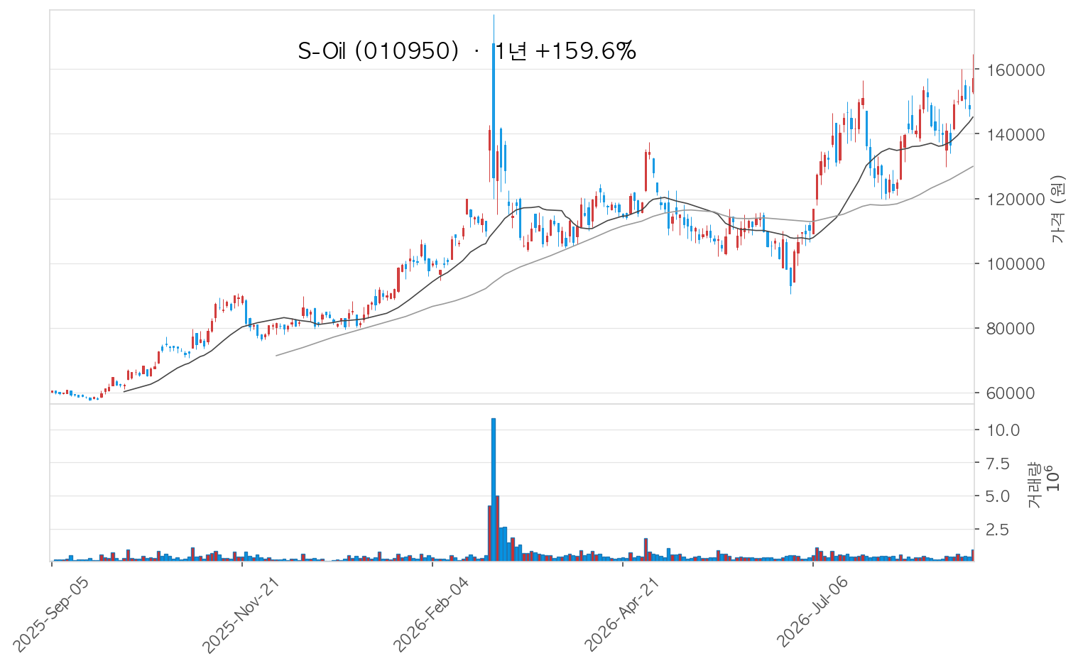 S-Oil 차트
