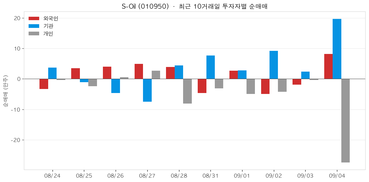 S-Oil 투자자별 순매매