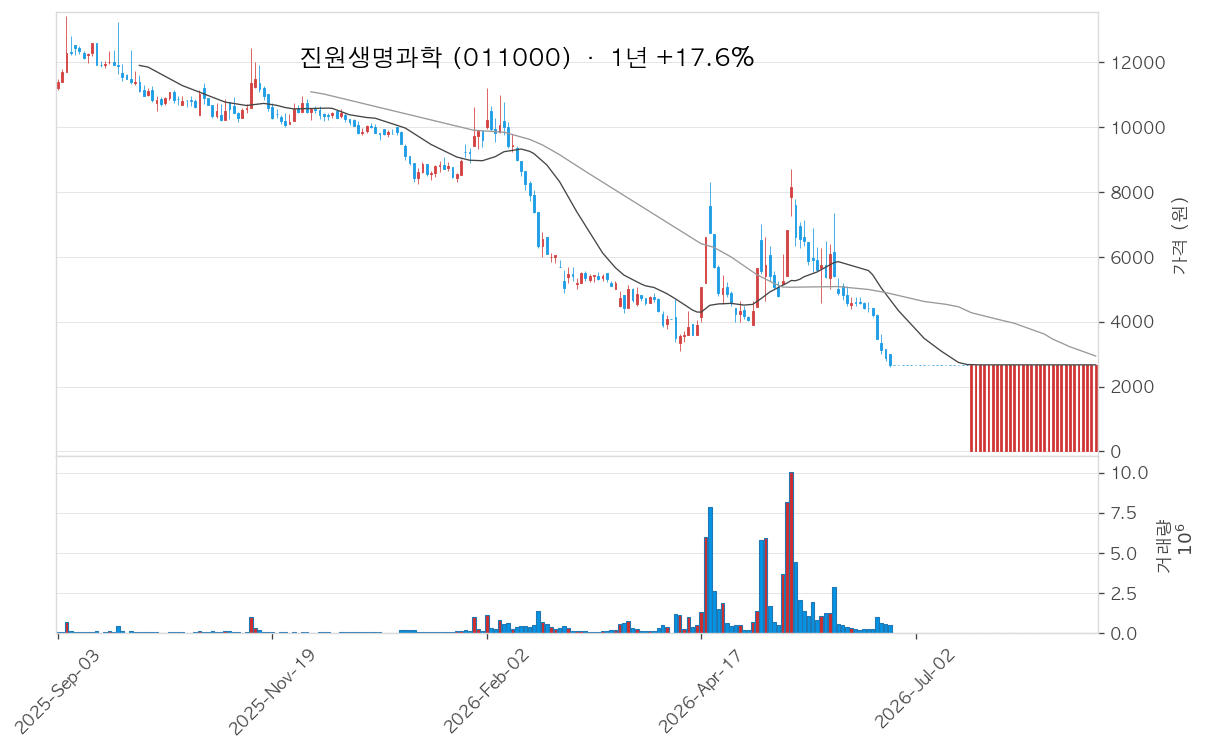 진원생명과학 차트