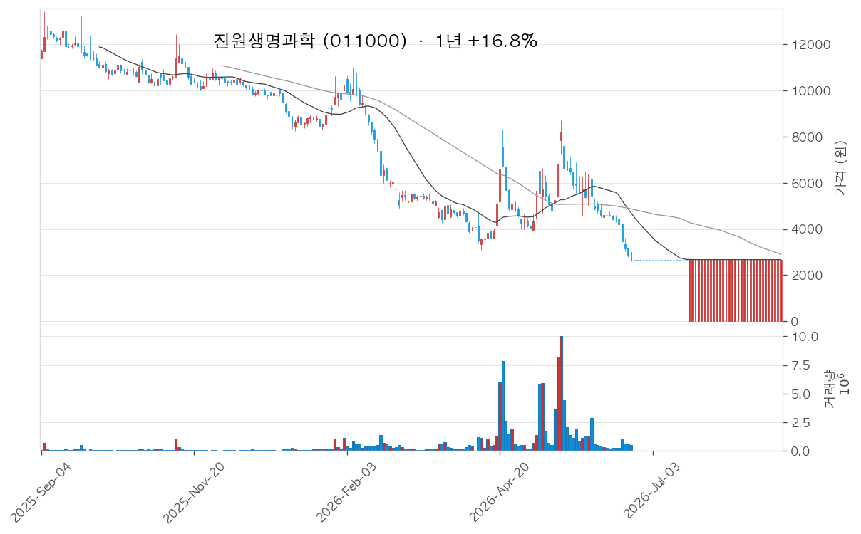 진원생명과학 차트