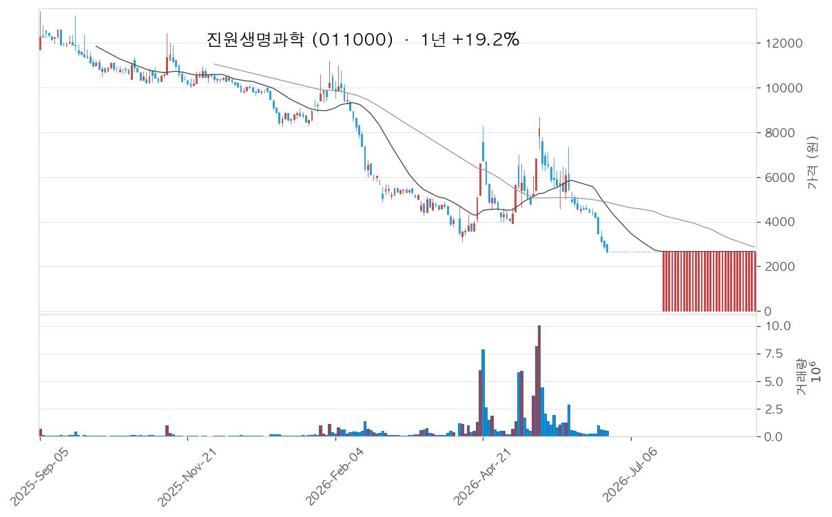진원생명과학 차트