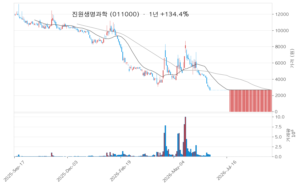 진원생명과학 차트
