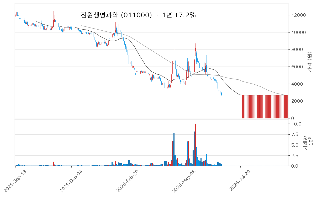 진원생명과학 차트