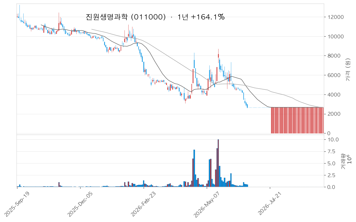 진원생명과학 차트