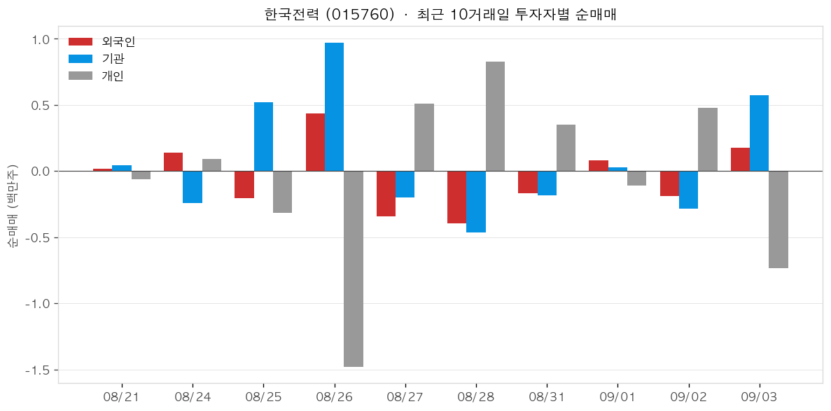 한국전력 투자자별 순매매