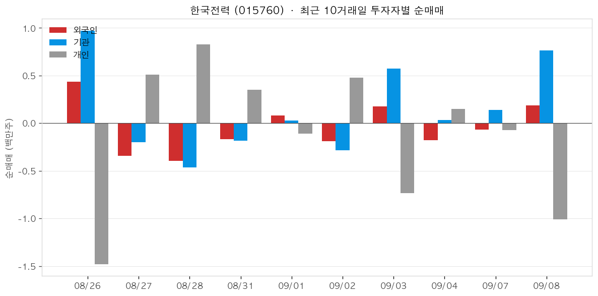 한국전력 투자자별 순매매