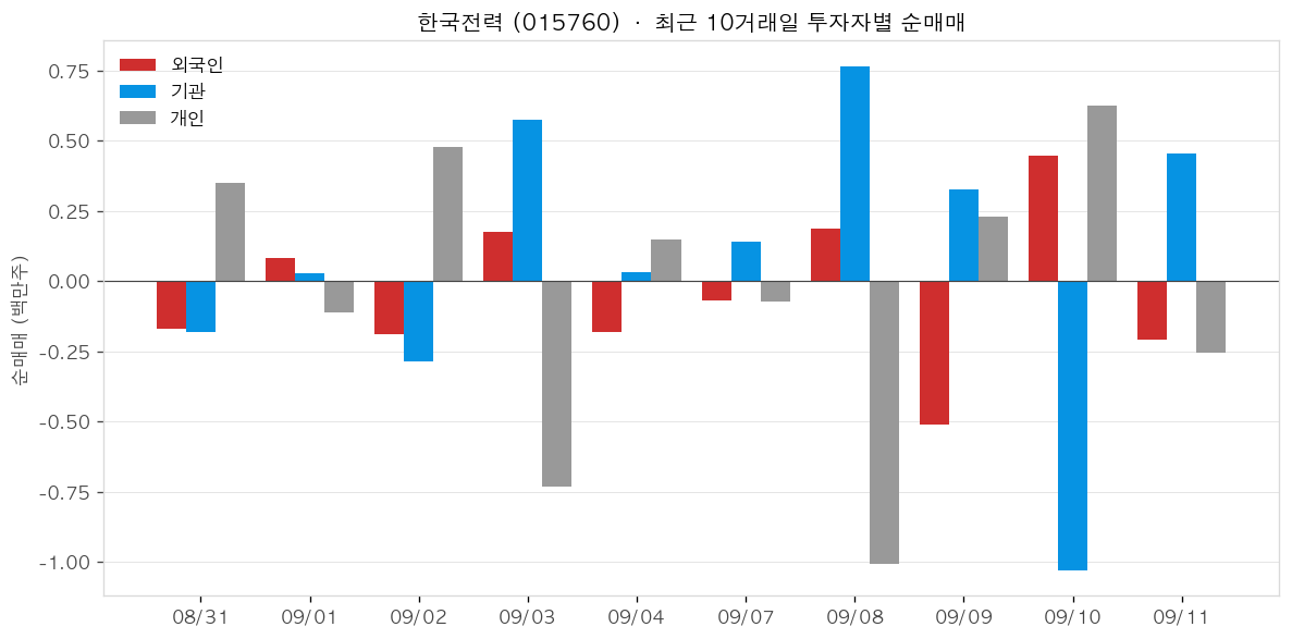 한국전력 투자자별 순매매