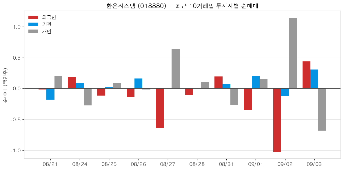 한온시스템 투자자별 순매매