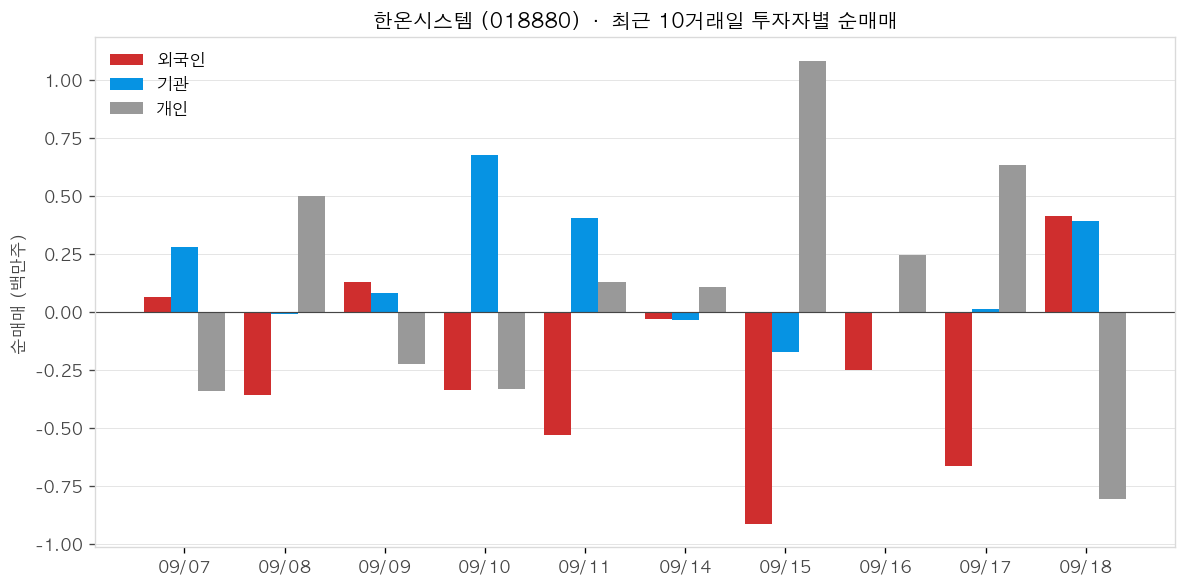 한온시스템 투자자별 순매매