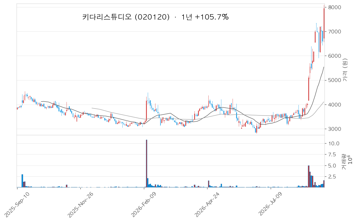 키다리스튜디오 차트