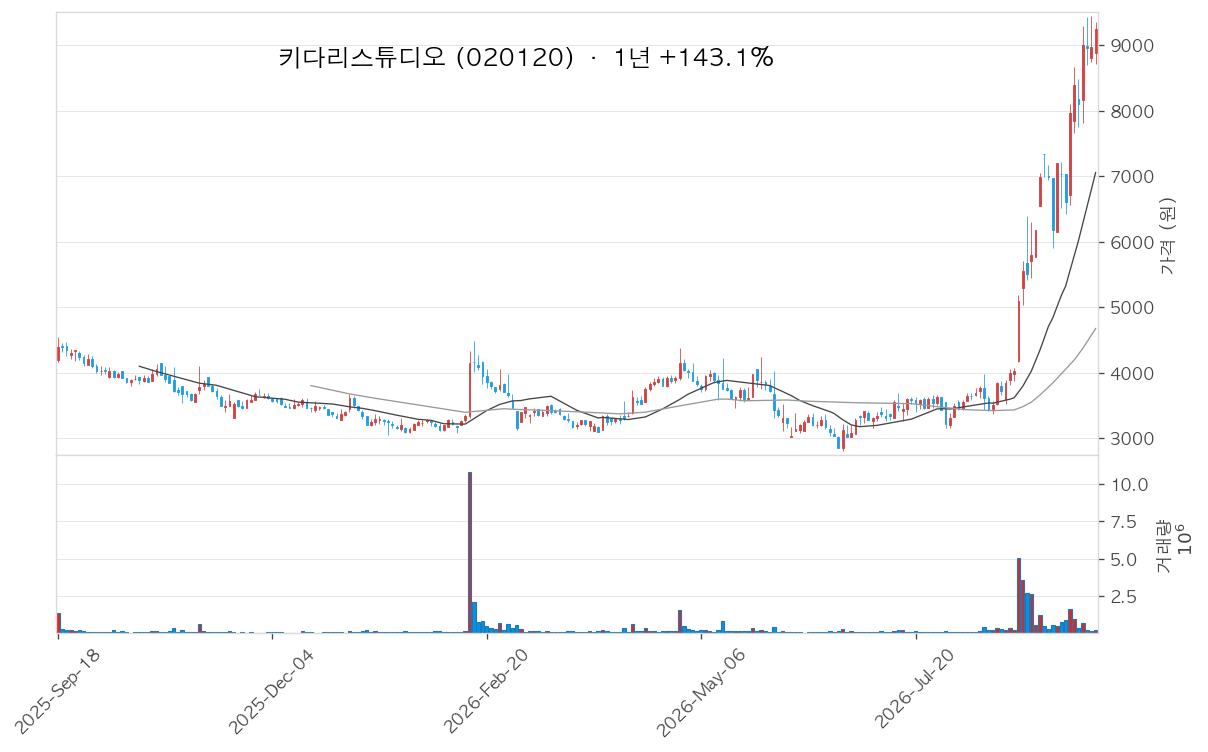 키다리스튜디오 차트