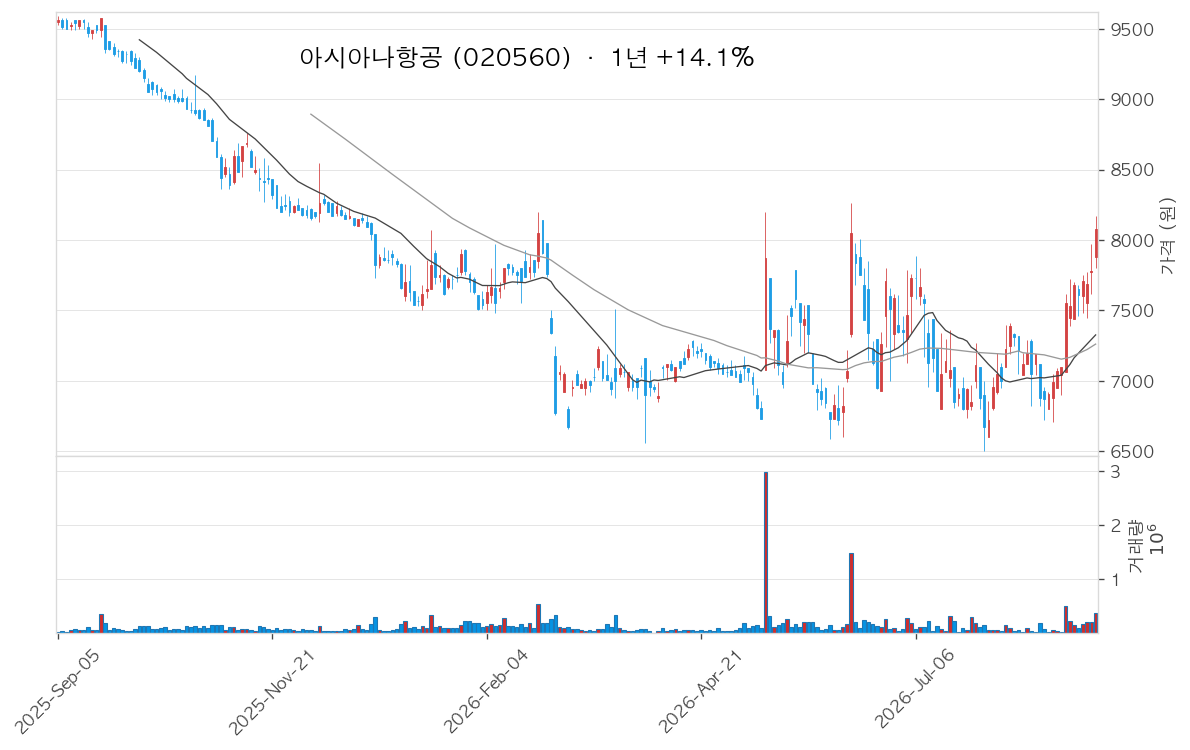 아시아나항공 차트