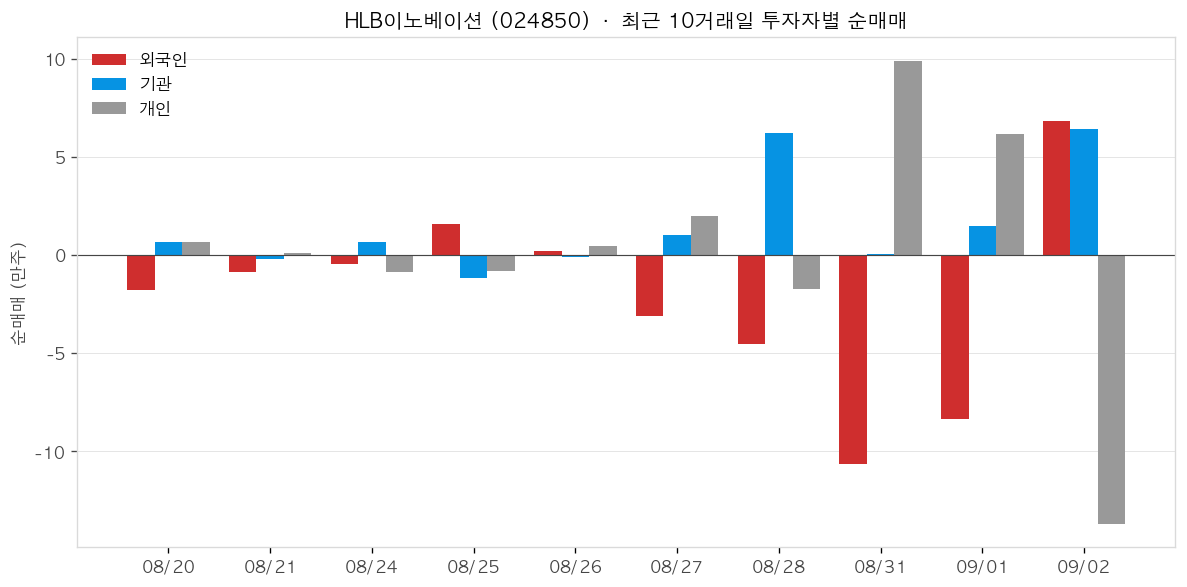 HLB이노베이션 투자자별 순매매