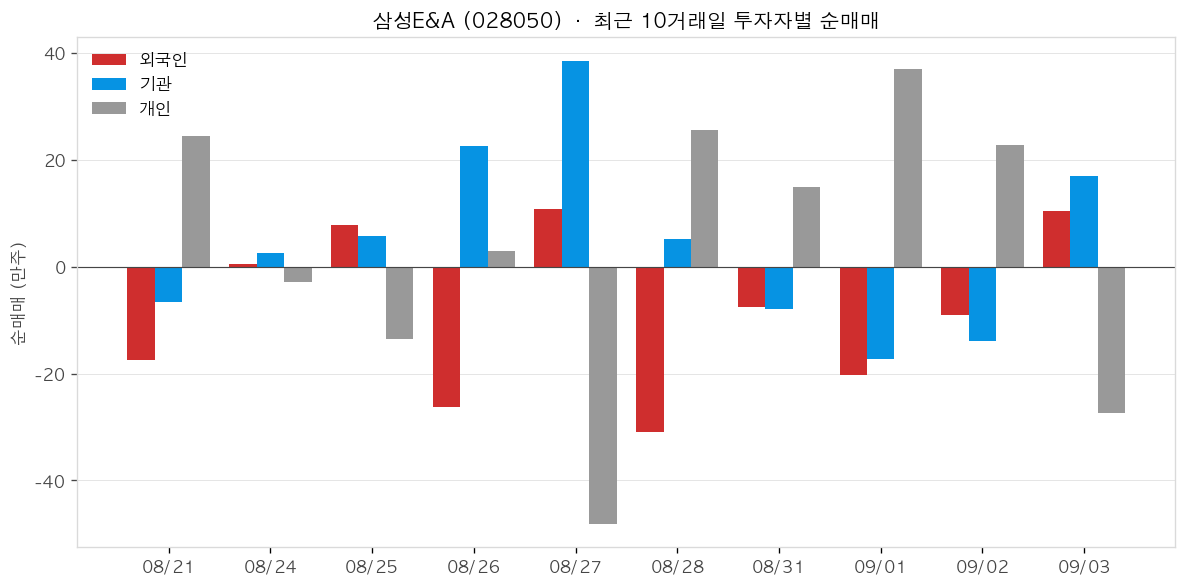 삼성E&A 투자자별 순매매