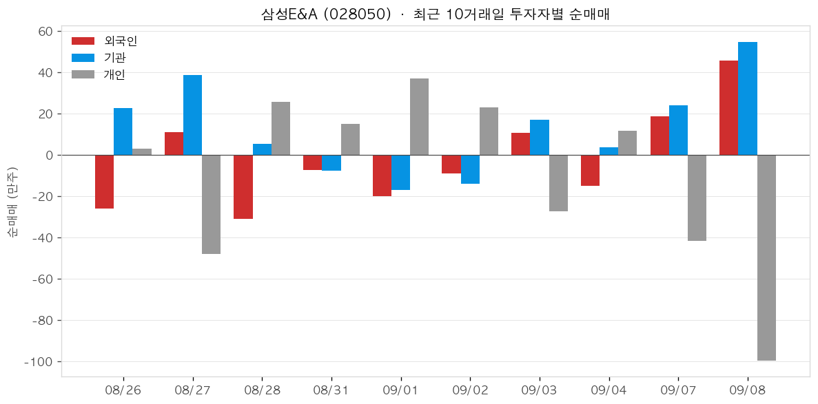 삼성E&A 투자자별 순매매