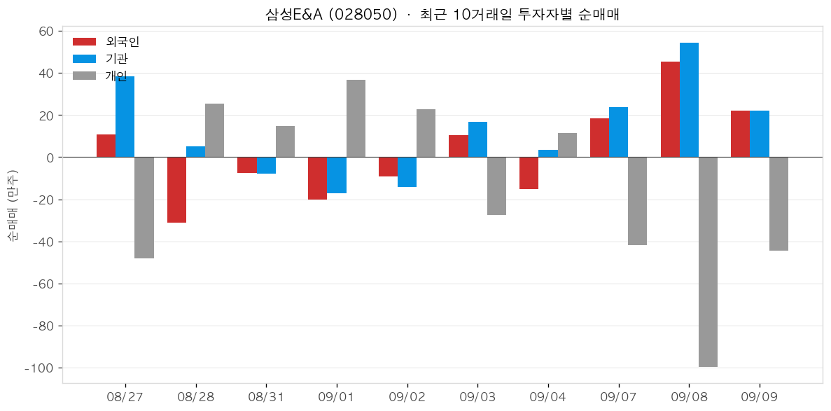 삼성E&A 투자자별 순매매