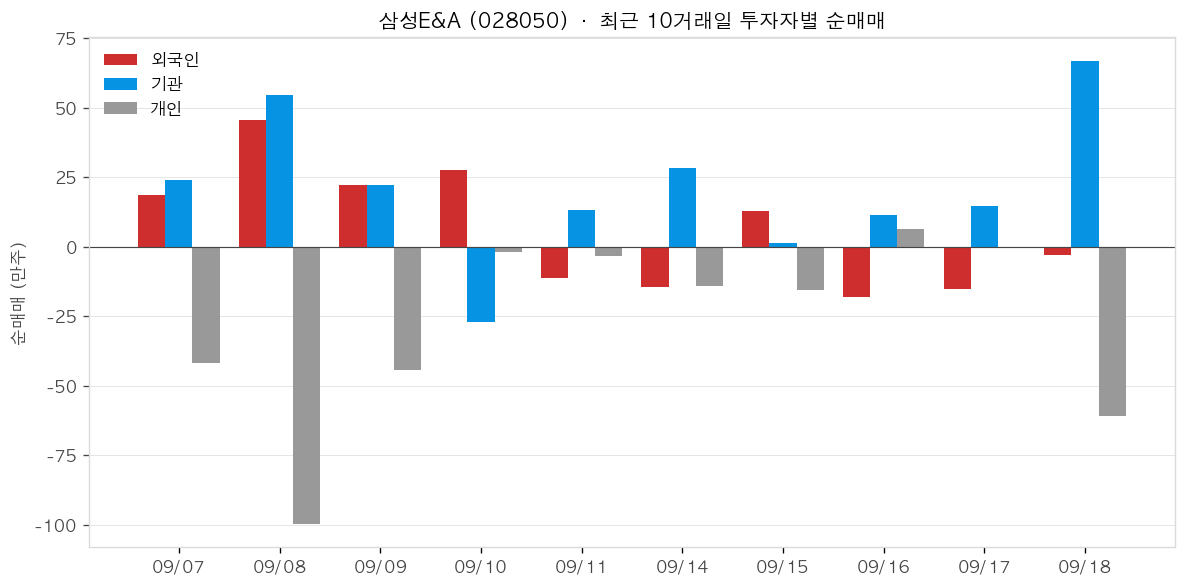삼성E&A 투자자별 순매매
