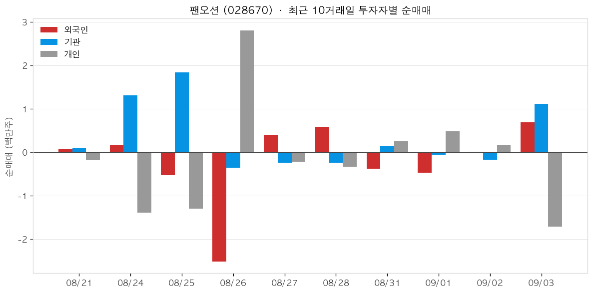 팬오션 투자자별 순매매