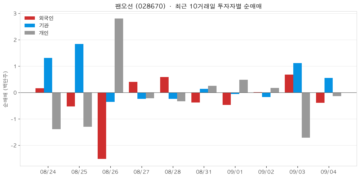 팬오션 투자자별 순매매