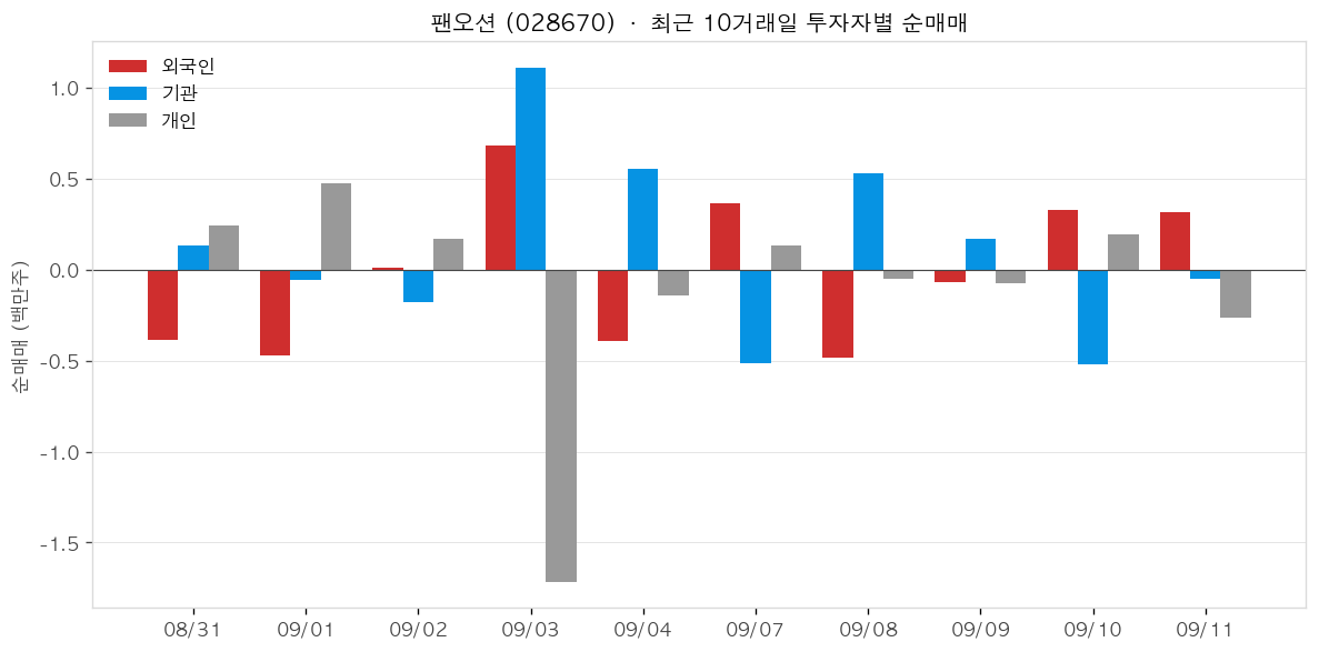 팬오션 투자자별 순매매