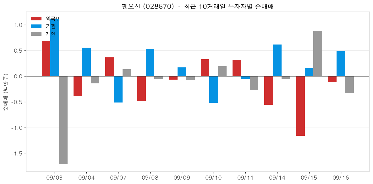 팬오션 투자자별 순매매