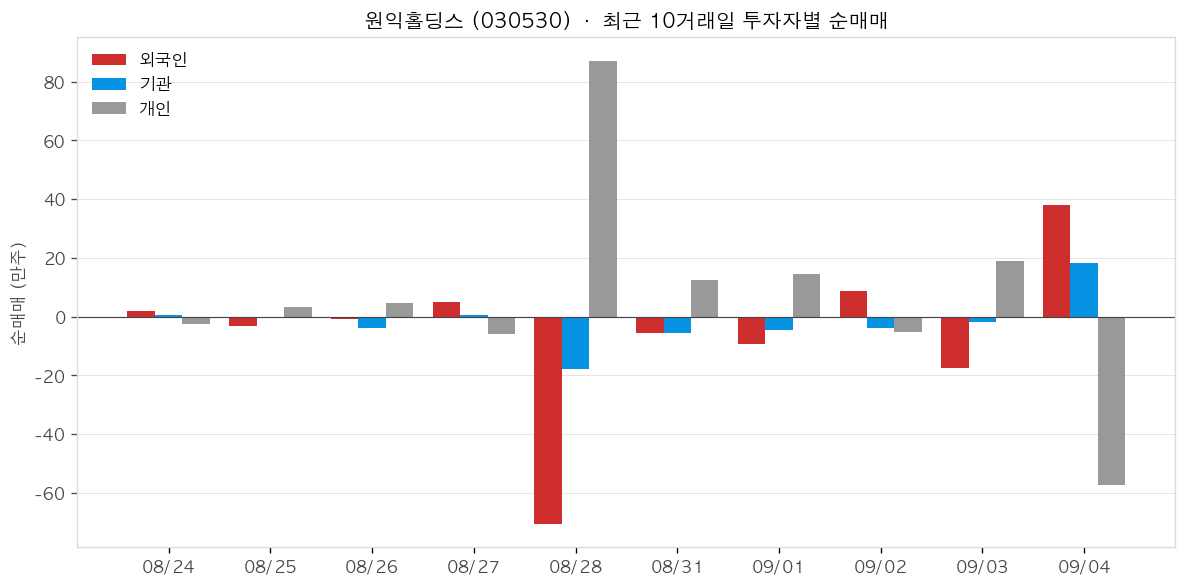 원익홀딩스 투자자별 순매매