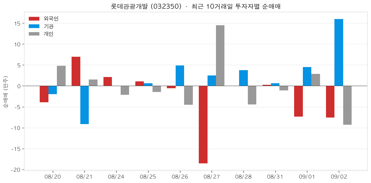 롯데관광개발 투자자별 순매매