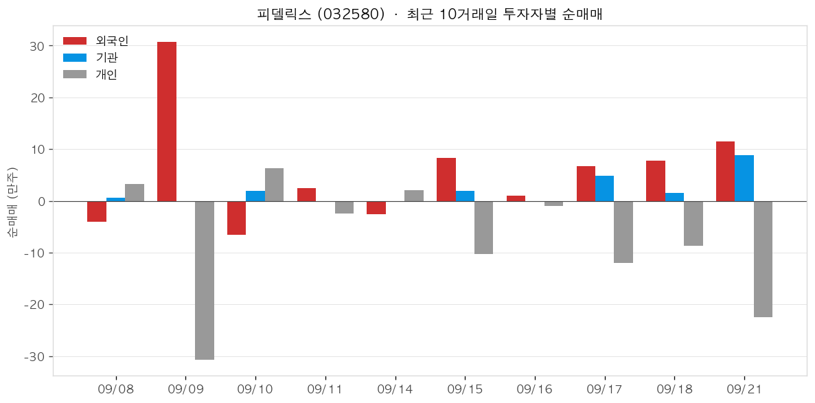 피델릭스 투자자별 순매매