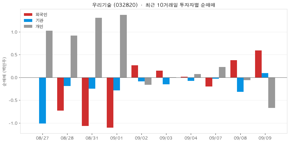 우리기술 투자자별 순매매