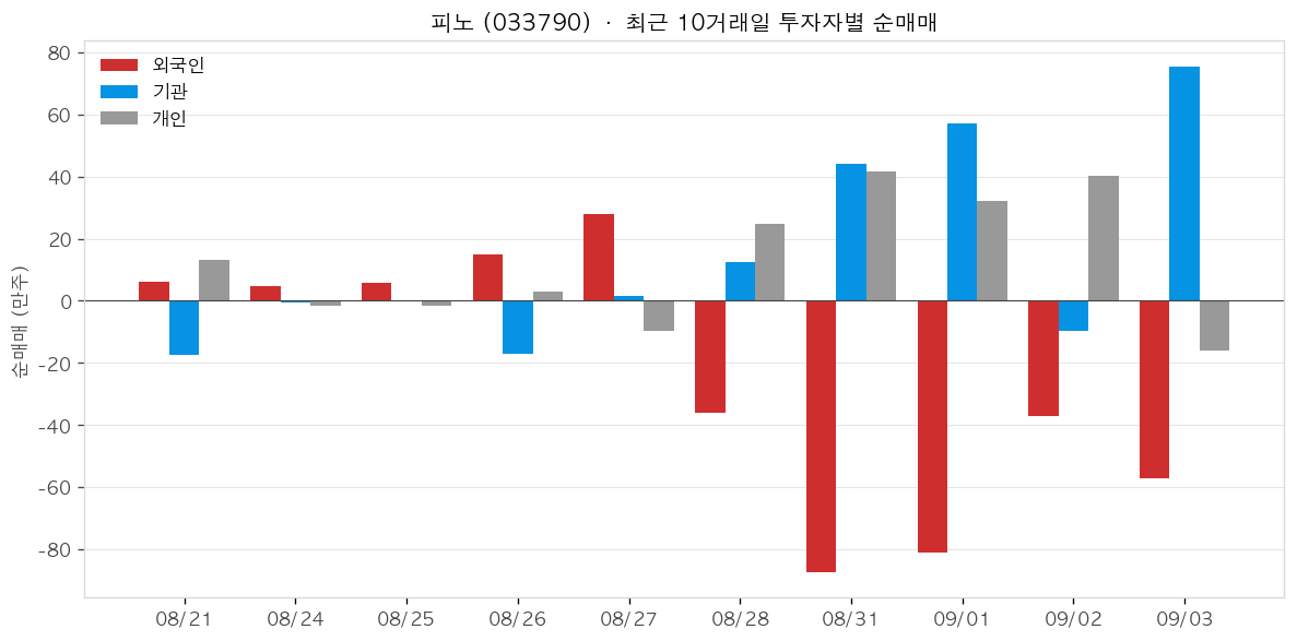 피노 투자자별 순매매