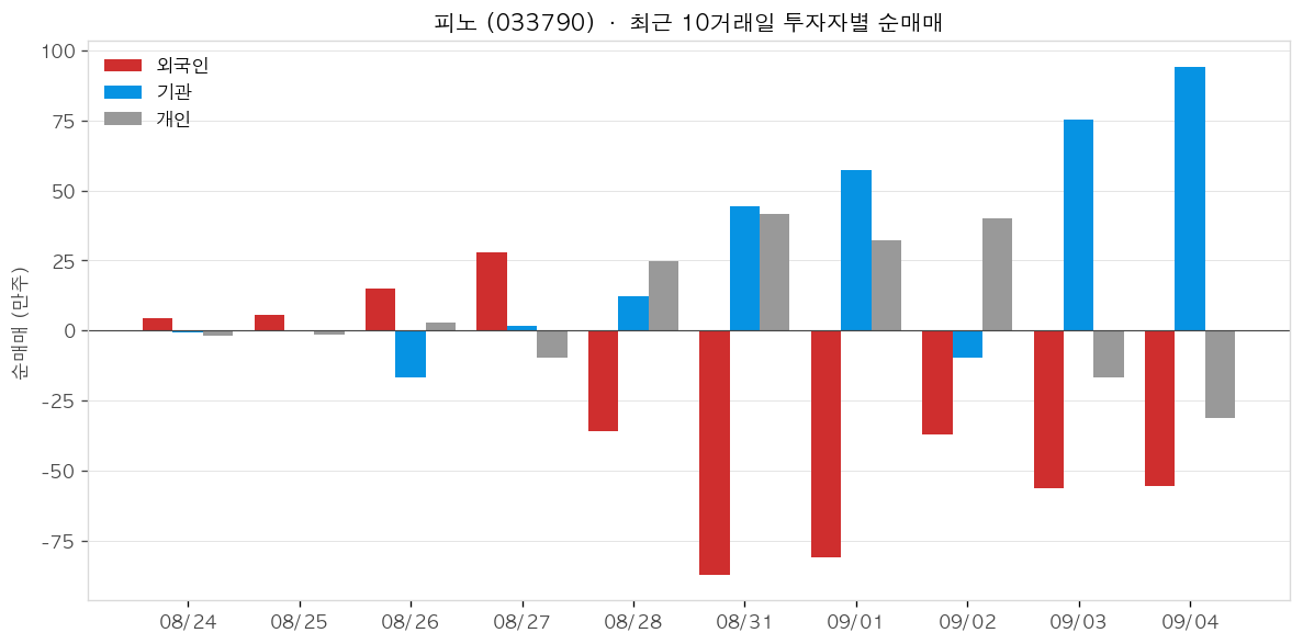 피노 투자자별 순매매